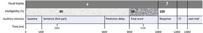 The Influence of Form- and Meaning-Based Predictions on Cortical Speech Processing Under Challenging Listening Conditions: A MEG Study